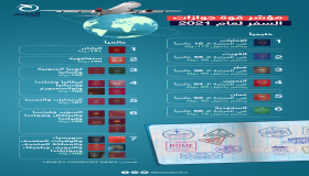 قائمة أقوى جوازات السفر 2021