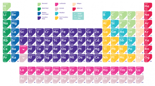 جدول العناصر الكيميائية