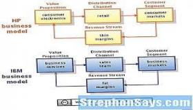 ما هو نموذج العمل الاستراتيجي؟